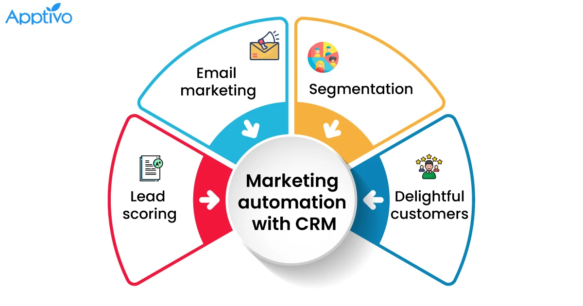 ActiveCampaign Leads as Best CRM with Marketing Automation Features