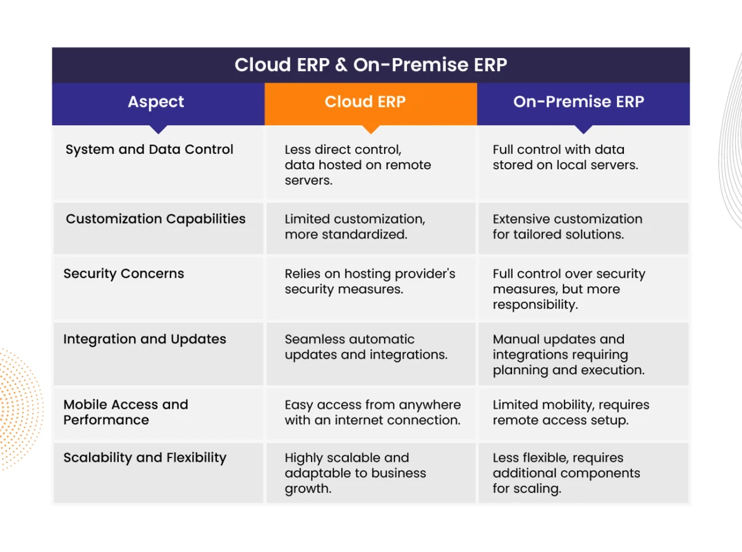 Cloud ERP vs On-Premise ERP 2026: Cost, AI & Scalability Insights