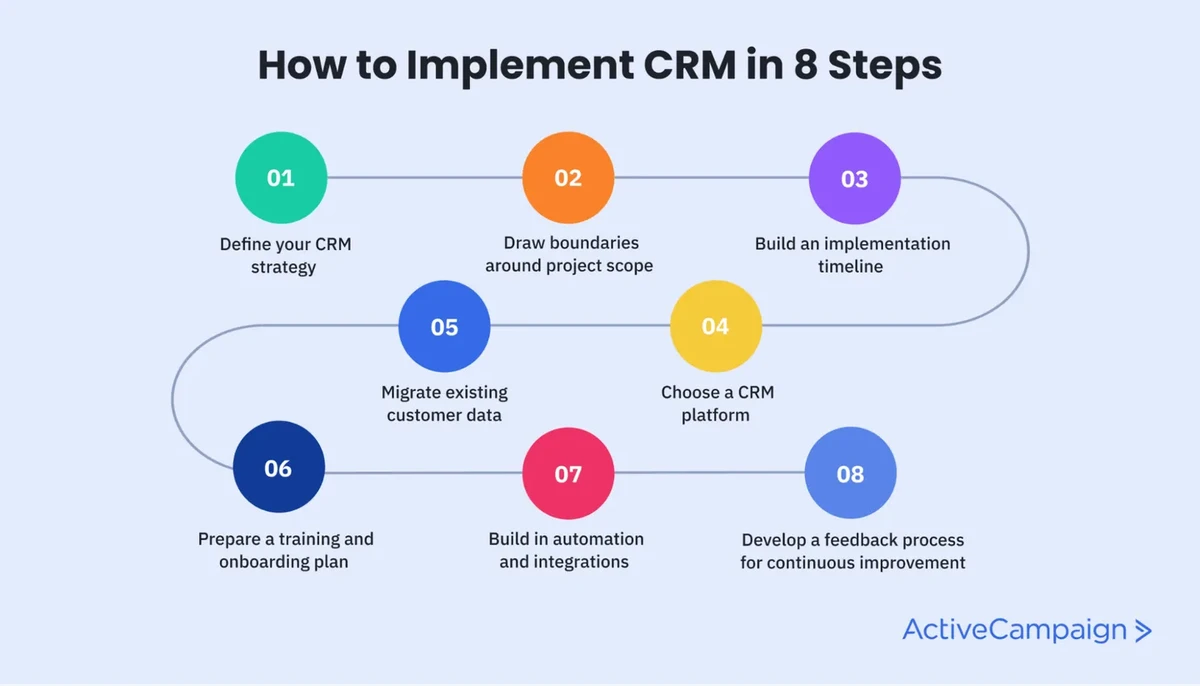 How to Implement a CRM System Step by Step for Business Growth