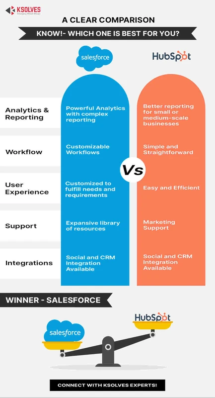 HubSpot vs Salesforce: Which CRM Leads in Growth and Value?