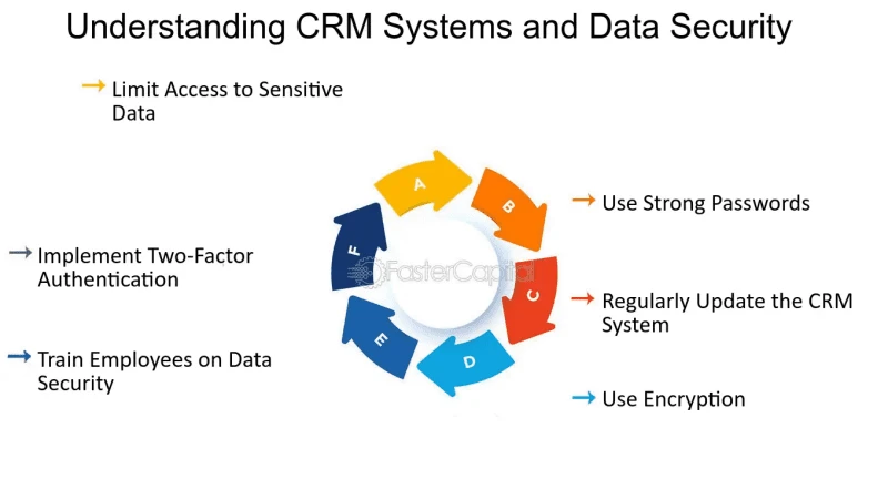 Top CRM Systems for 2026 with Best Data Privacy and Security
